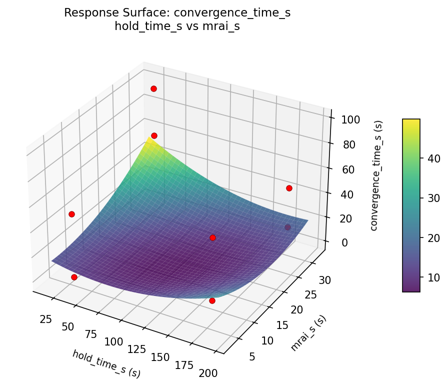 RSM surface: convergence time s hold time s vs mrai s