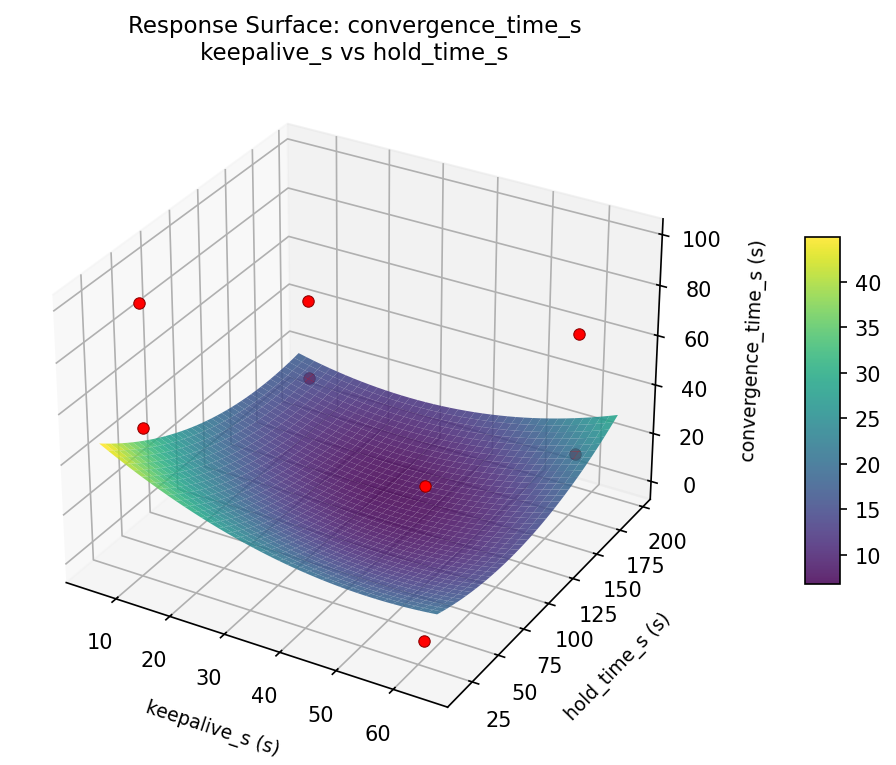 RSM surface: convergence time s keepalive s vs hold time s