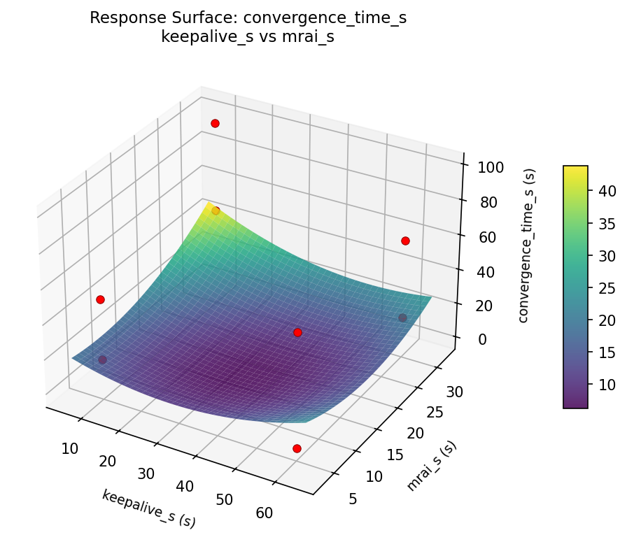 RSM surface: convergence time s keepalive s vs mrai s