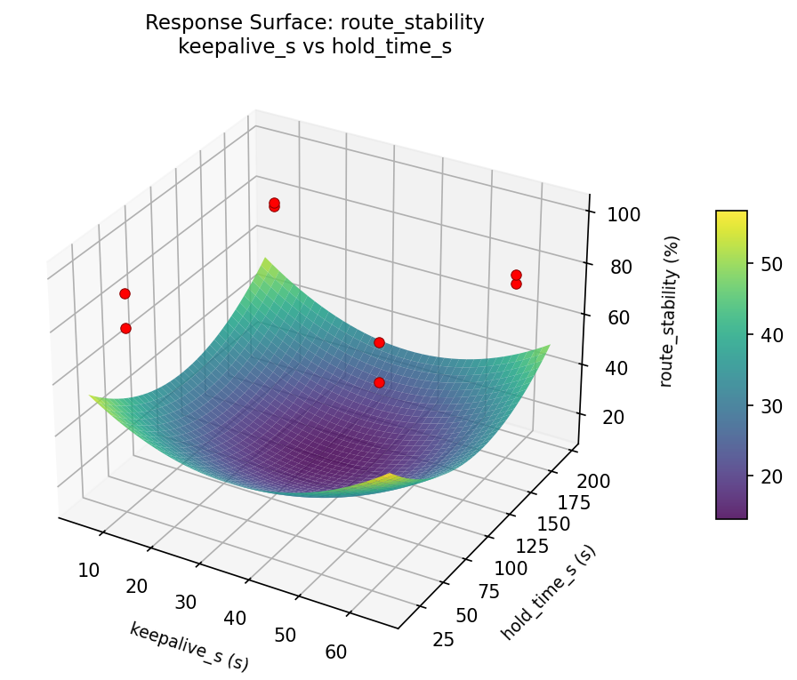 RSM surface: route stability keepalive s vs hold time s