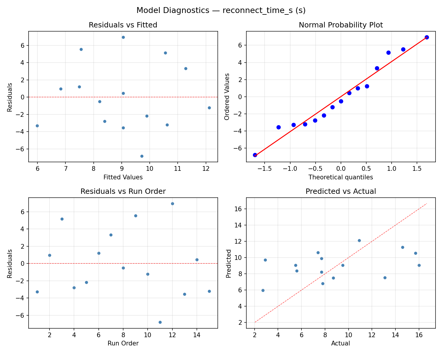 Model diagnostics for reconnect_time_s