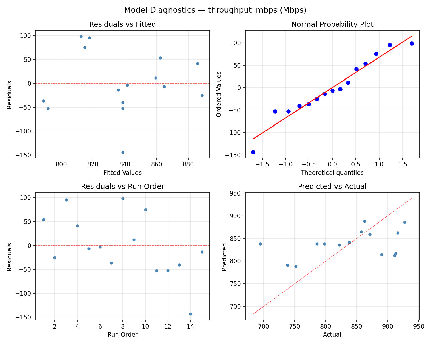 Model diagnostics for throughput_mbps