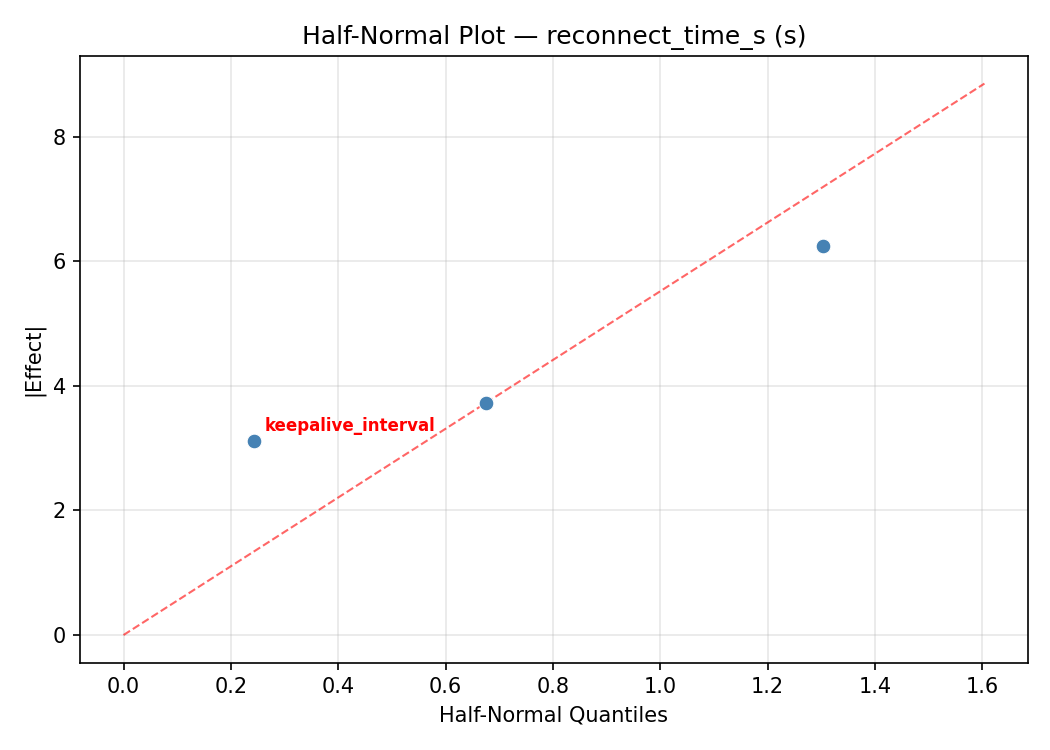 Half-normal plot for reconnect_time_s