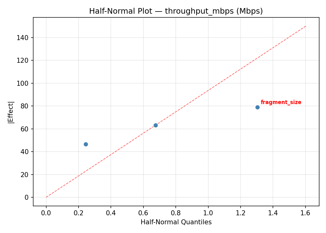 Half-normal plot for throughput_mbps