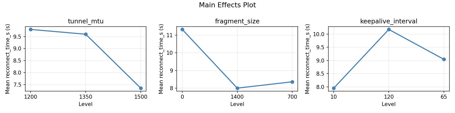 Main effects plot for reconnect_time_s
