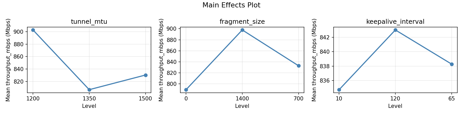 Main effects plot for throughput_mbps