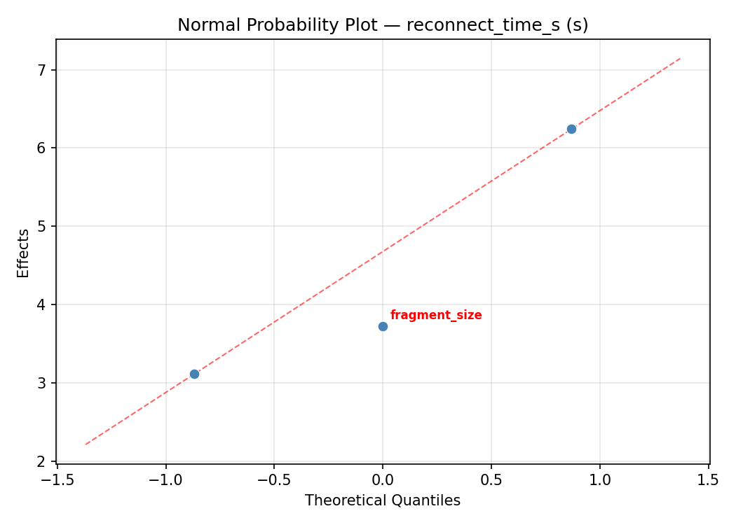 Normal probability plot for reconnect_time_s