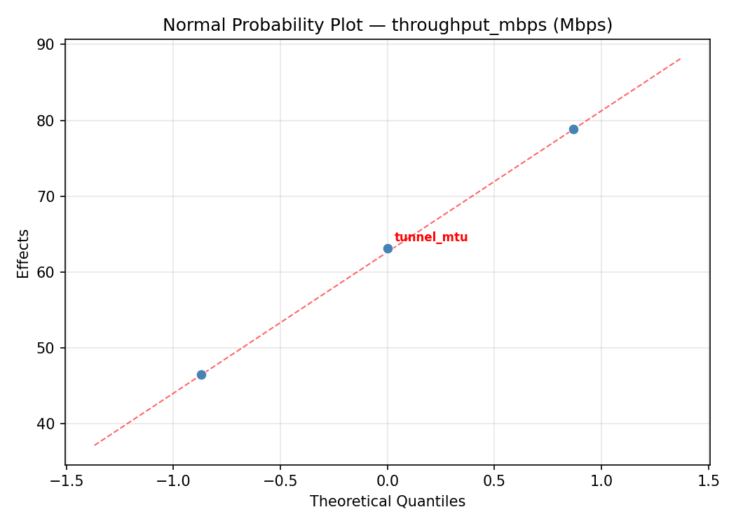 Normal probability plot for throughput_mbps
