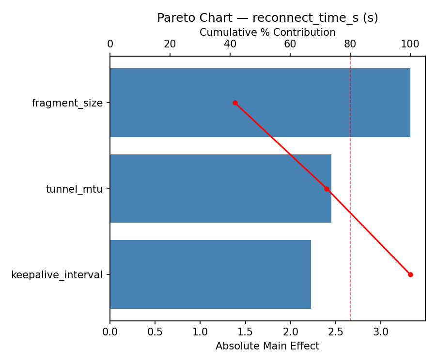 Pareto chart for reconnect_time_s