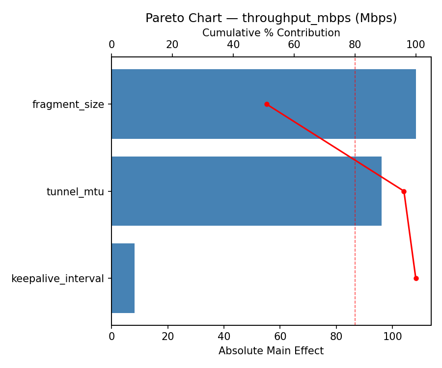 Pareto chart for throughput_mbps