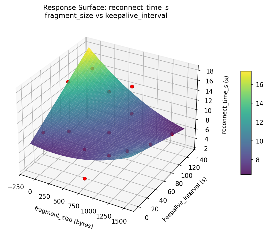 RSM surface: reconnect time s fragment size vs keepalive interval