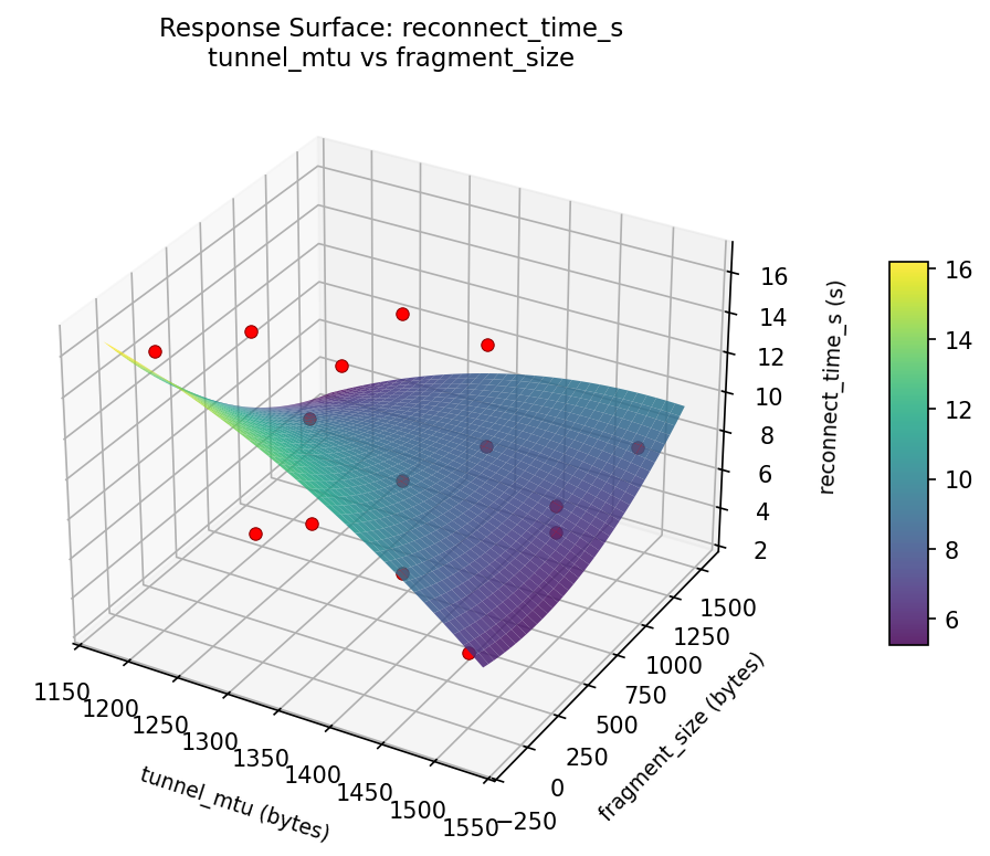 RSM surface: reconnect time s tunnel mtu vs fragment size