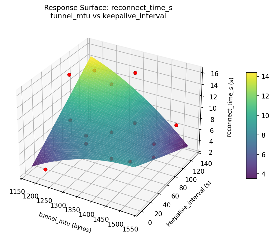 RSM surface: reconnect time s tunnel mtu vs keepalive interval