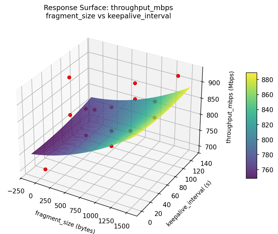 RSM surface: throughput mbps fragment size vs keepalive interval