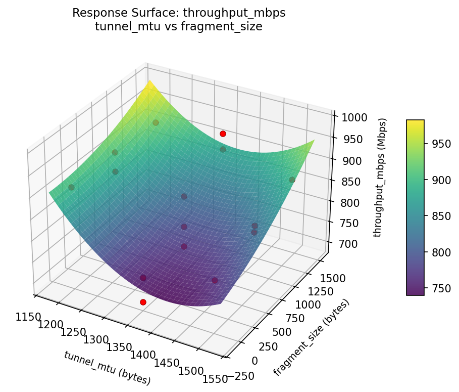 RSM surface: throughput mbps tunnel mtu vs fragment size