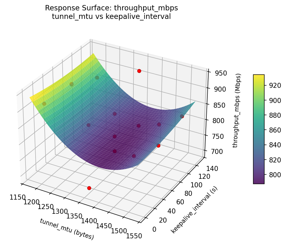 RSM surface: throughput mbps tunnel mtu vs keepalive interval