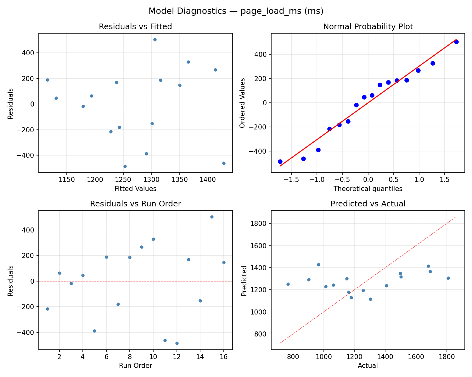 Model diagnostics for page_load_ms