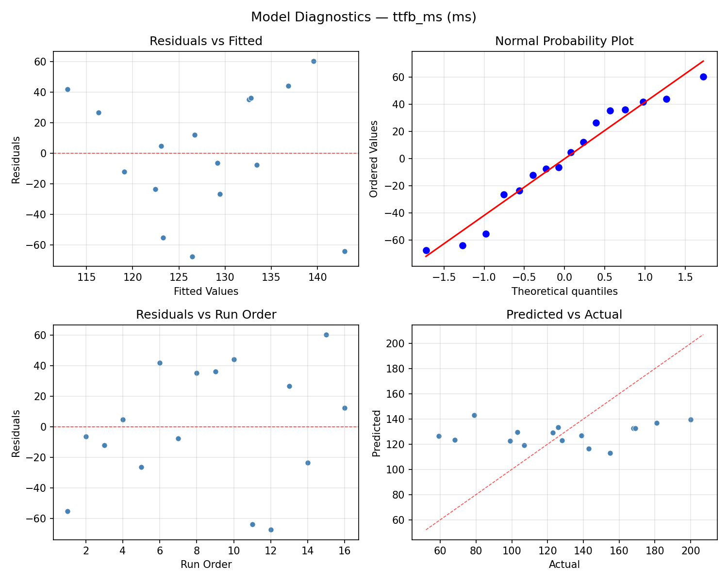 Model diagnostics for ttfb_ms