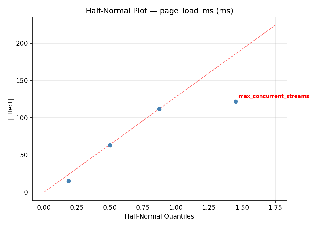 Half-normal plot for page_load_ms