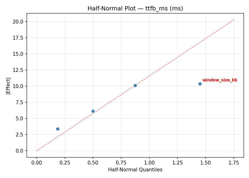 Half-normal plot for ttfb_ms