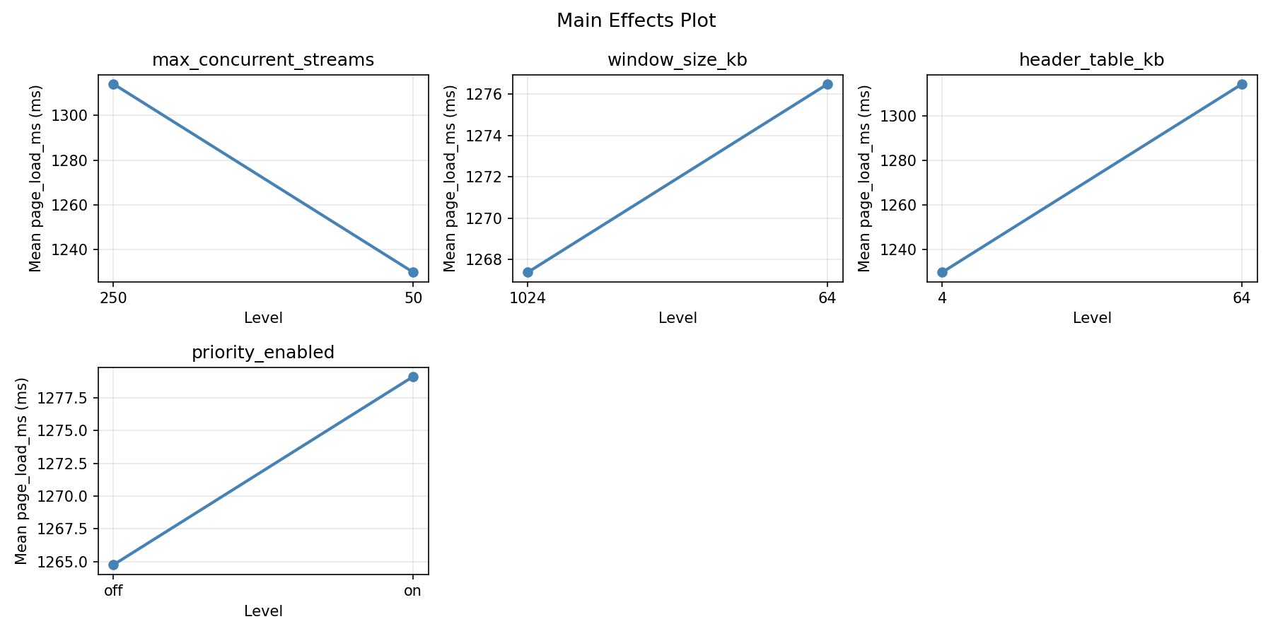 Main effects plot for page_load_ms
