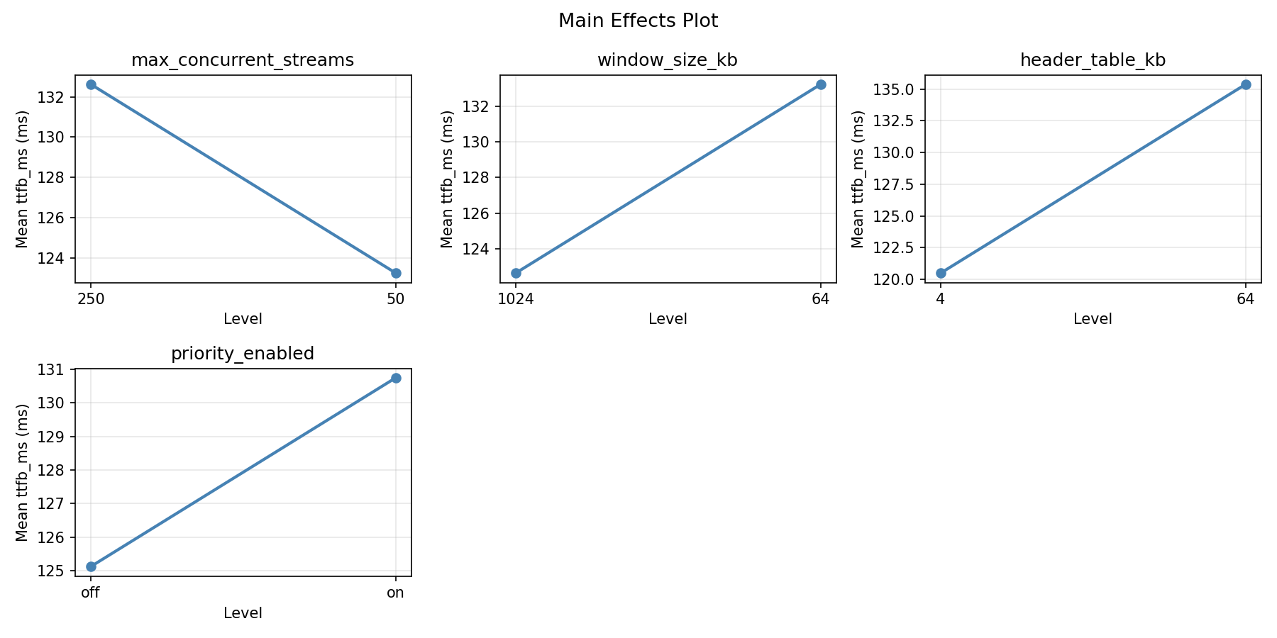 Main effects plot for ttfb_ms