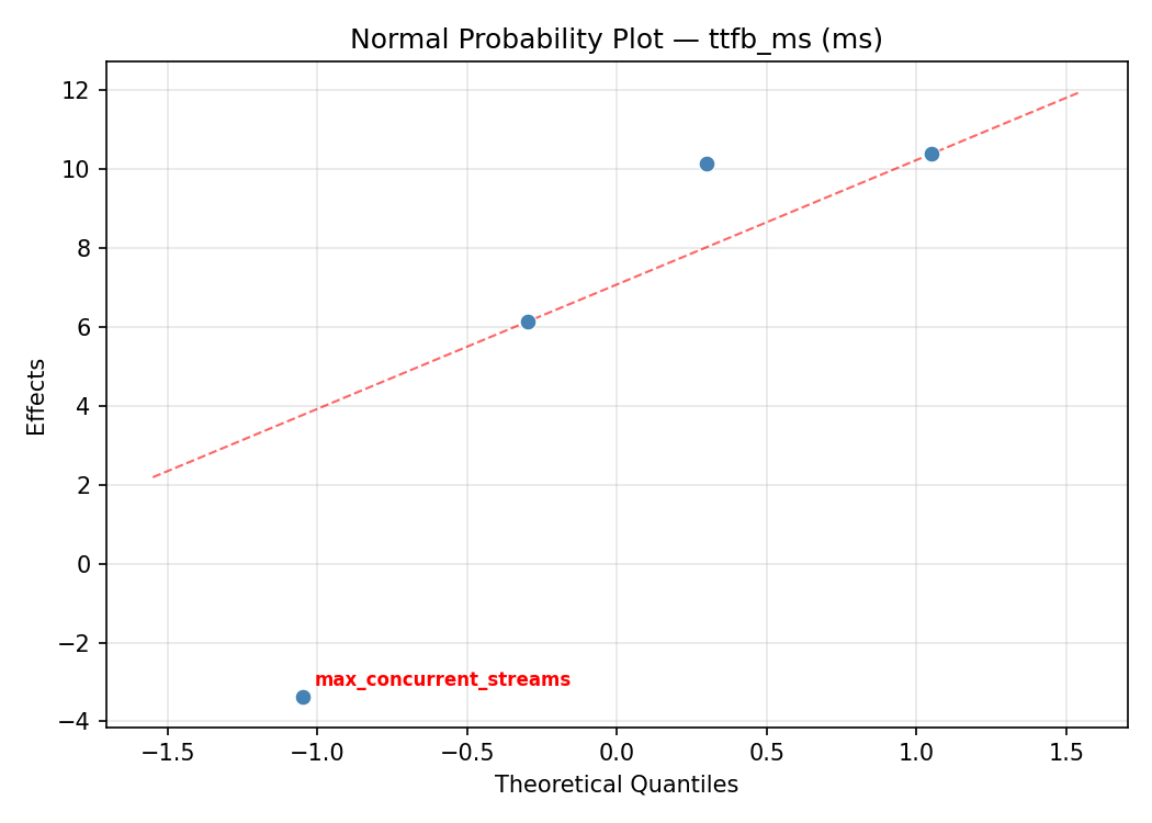 Normal probability plot for ttfb_ms