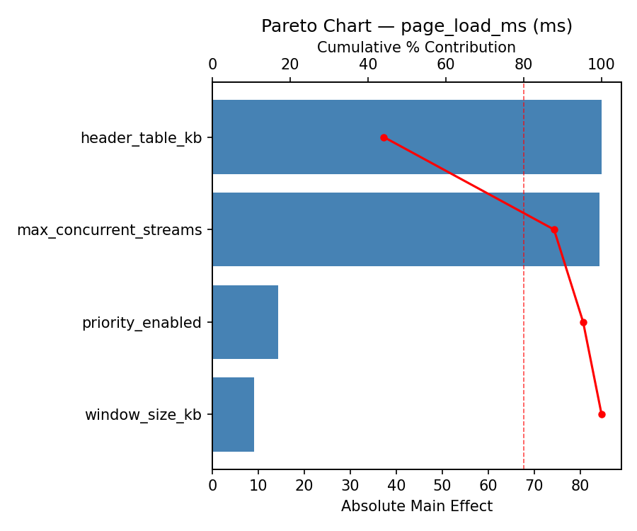 Pareto chart for page_load_ms