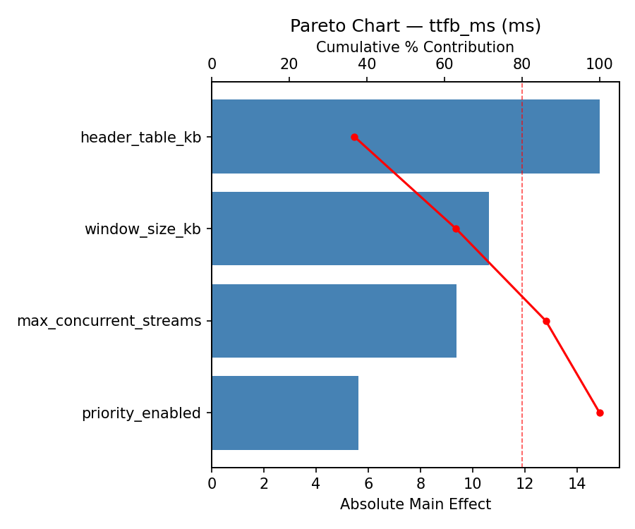 Pareto chart for ttfb_ms