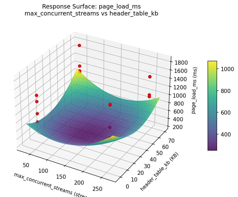 RSM surface: page load ms max concurrent streams vs header table kb