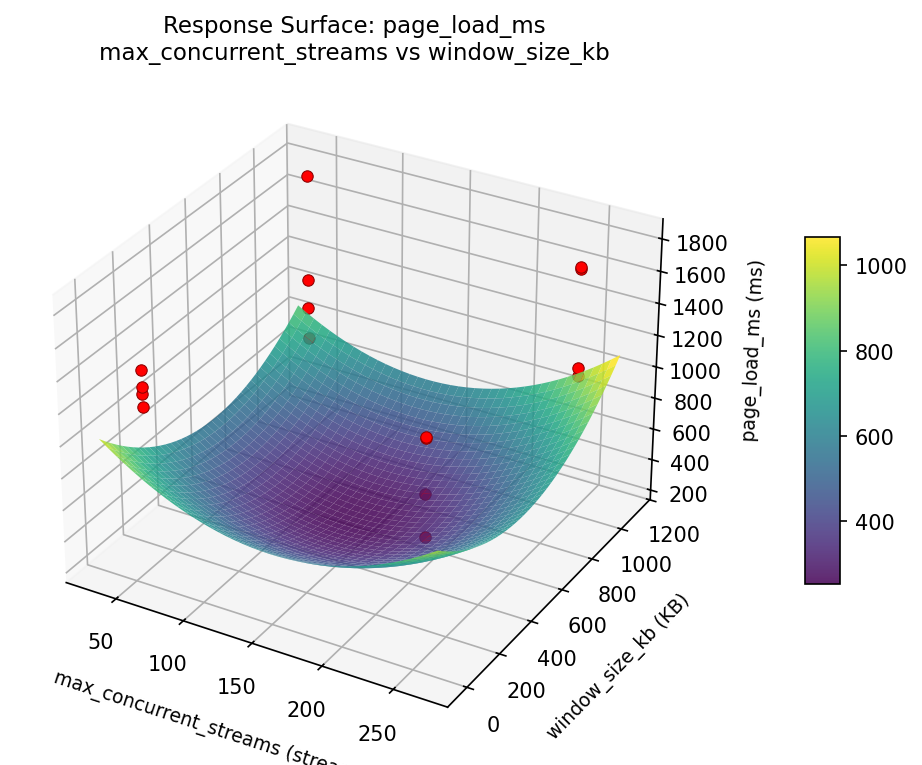 RSM surface: page load ms max concurrent streams vs window size kb
