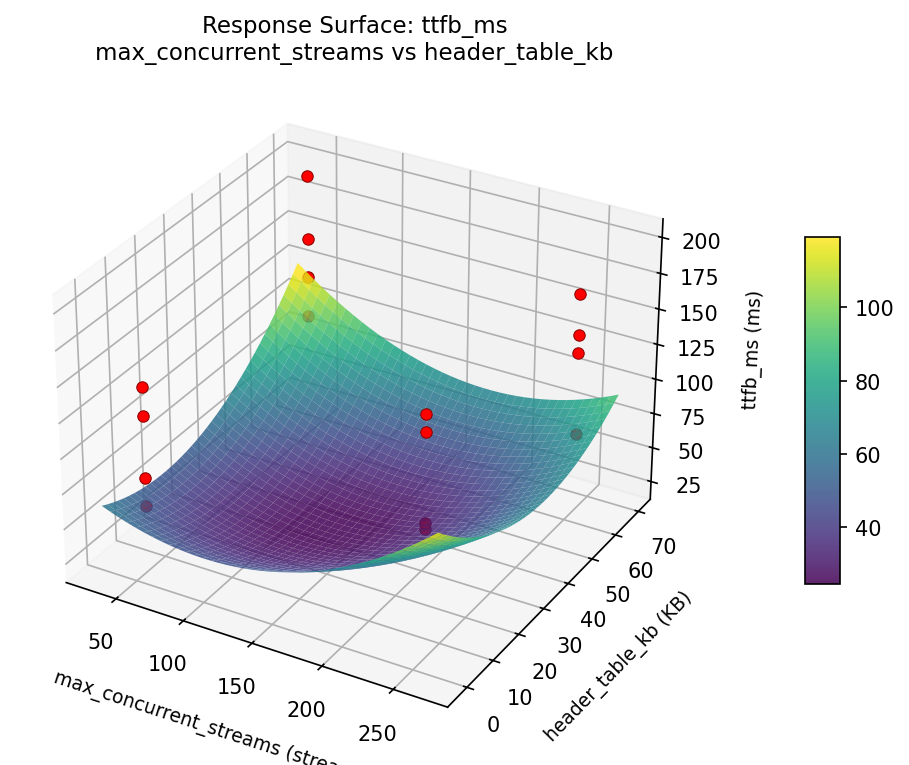 RSM surface: ttfb ms max concurrent streams vs header table kb