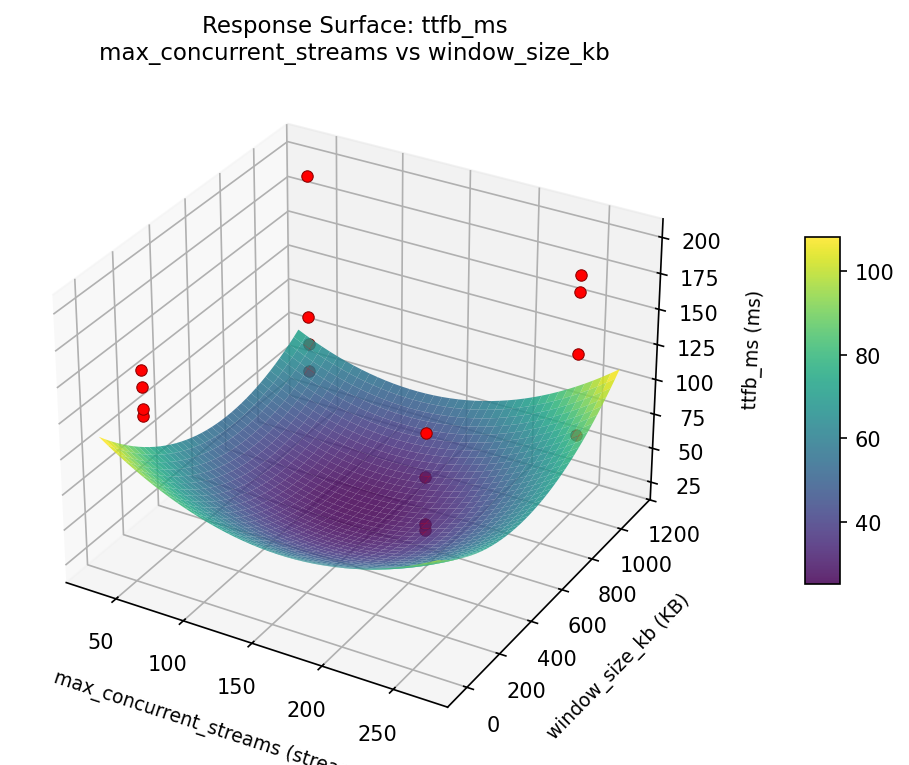 RSM surface: ttfb ms max concurrent streams vs window size kb