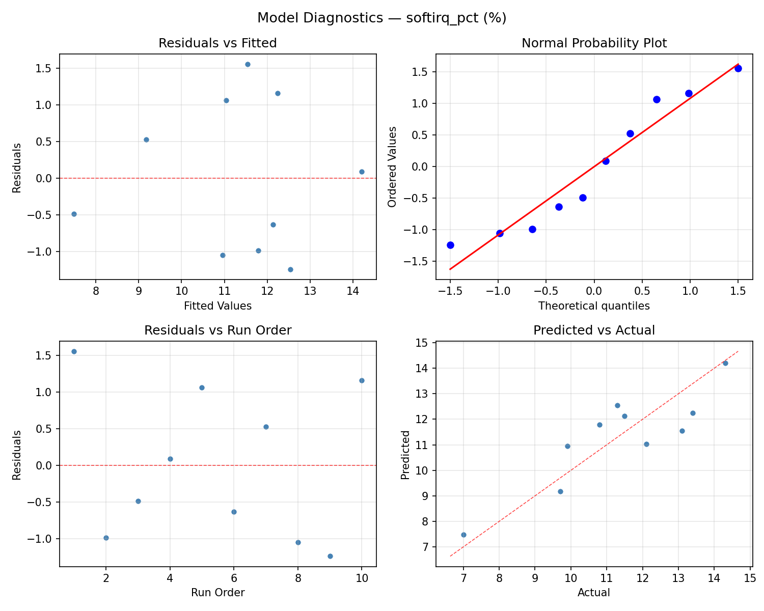 Model diagnostics for softirq_pct