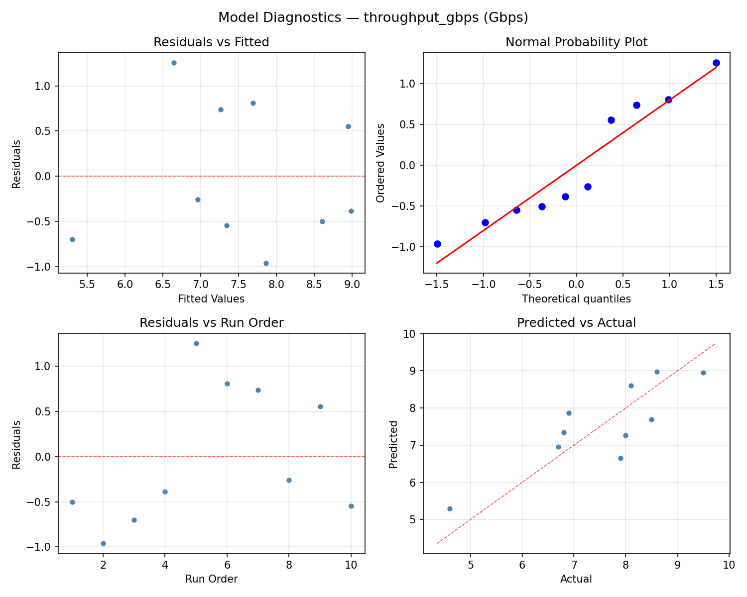 Model diagnostics for throughput_gbps
