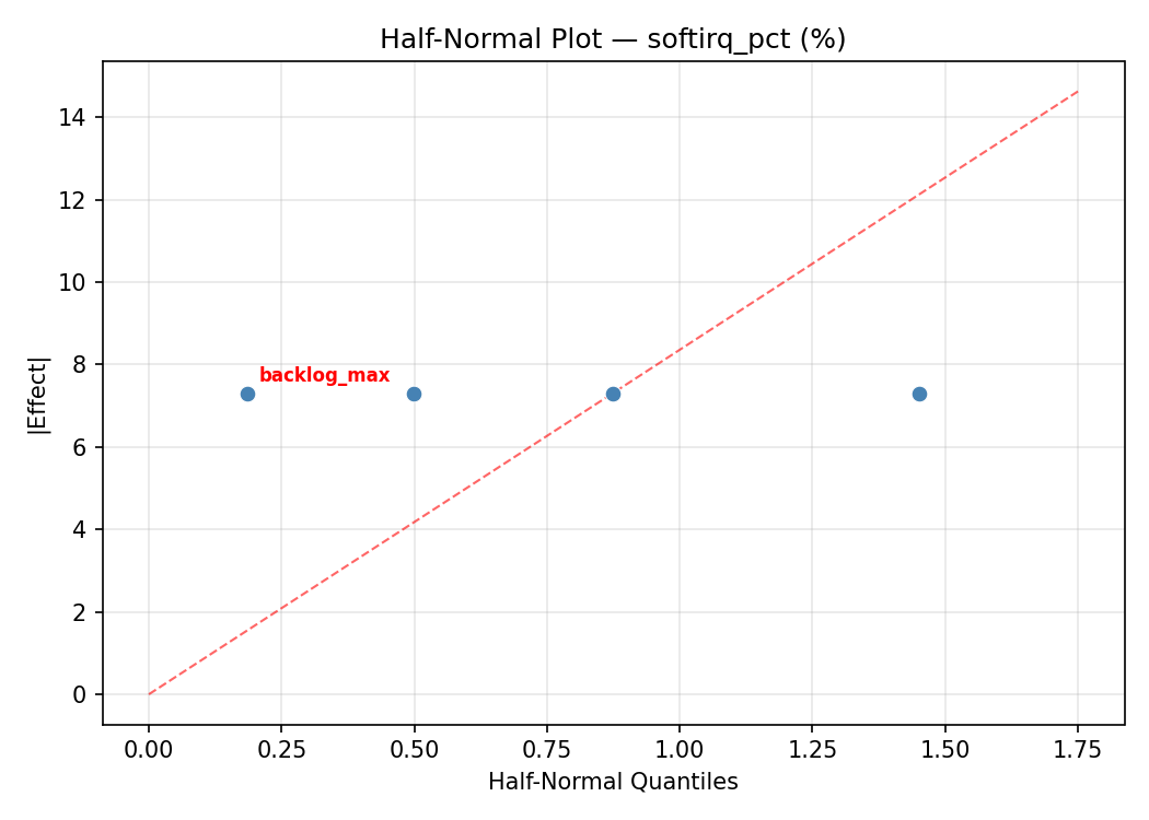 Half-normal plot for softirq_pct