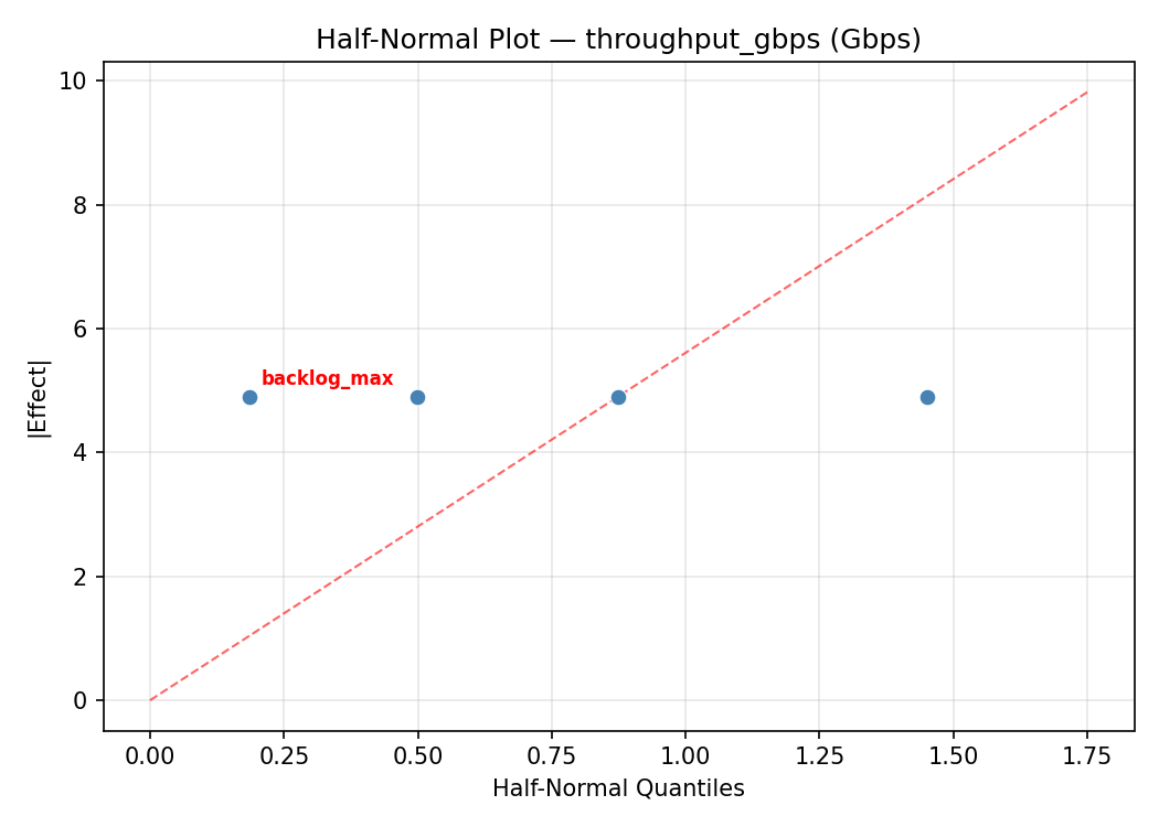 Half-normal plot for throughput_gbps