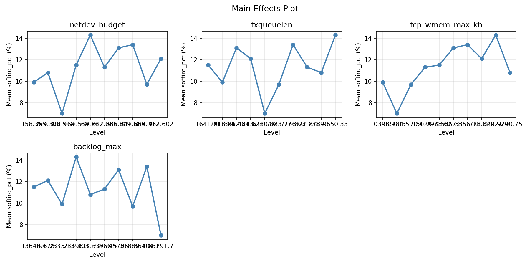 Main effects plot for softirq_pct