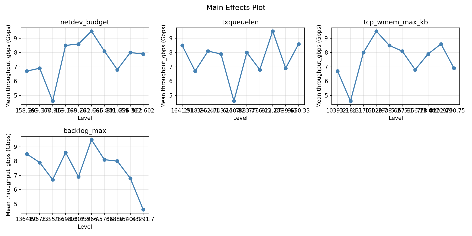 Main effects plot for throughput_gbps