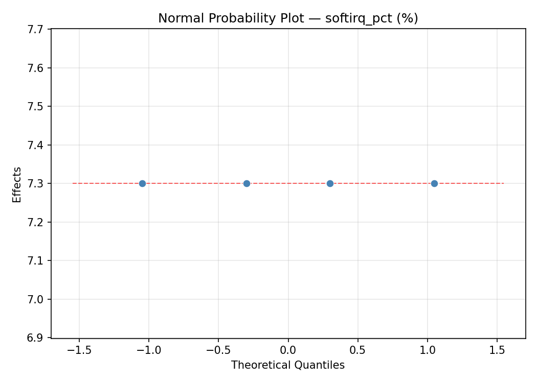 Normal probability plot for softirq_pct