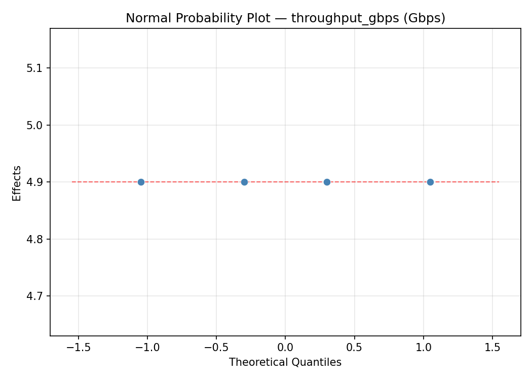 Normal probability plot for throughput_gbps