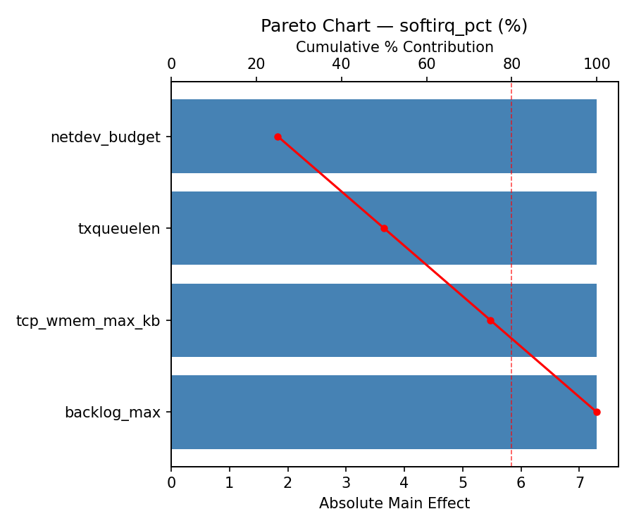 Pareto chart for softirq_pct
