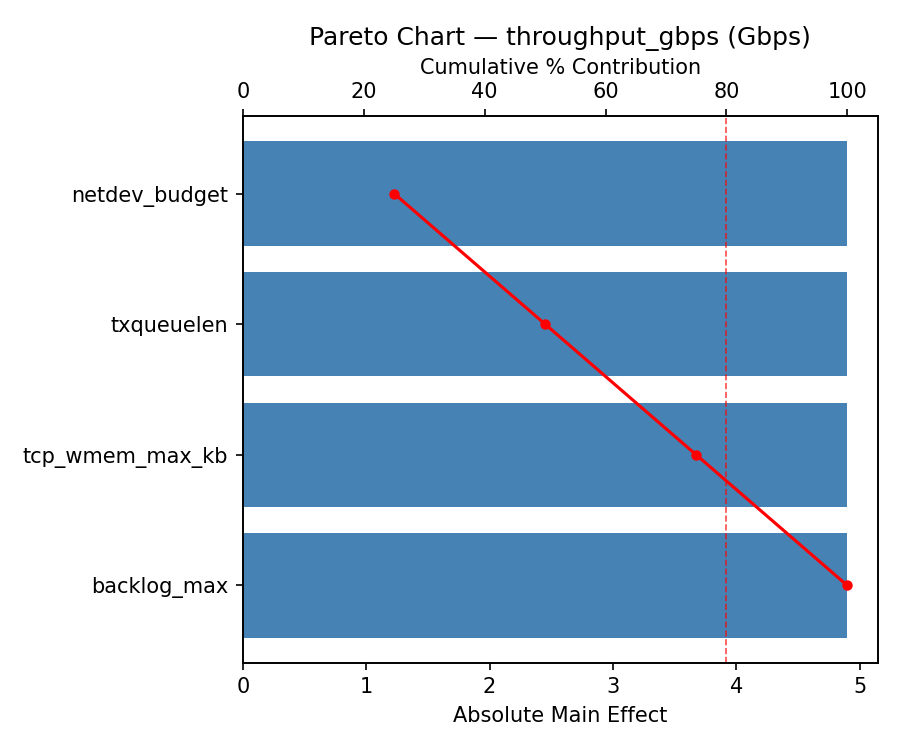 Pareto chart for throughput_gbps