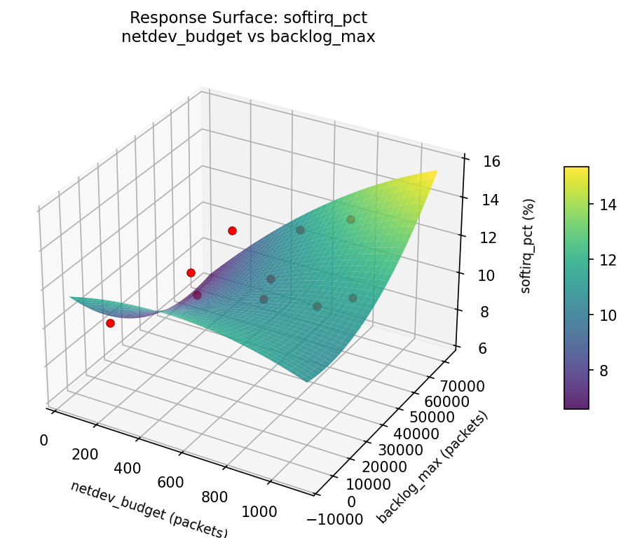 RSM surface: softirq pct netdev budget vs backlog max