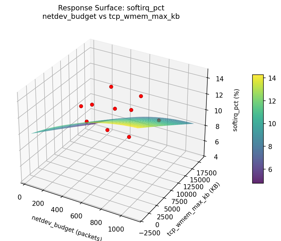 RSM surface: softirq pct netdev budget vs tcp wmem max kb