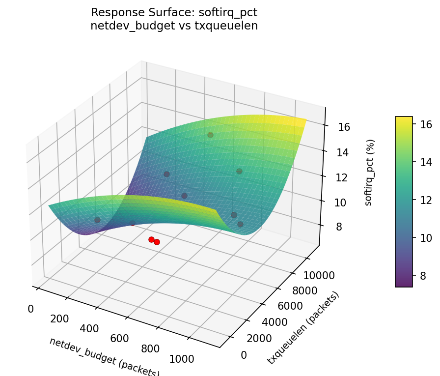 RSM surface: softirq pct netdev budget vs txqueuelen