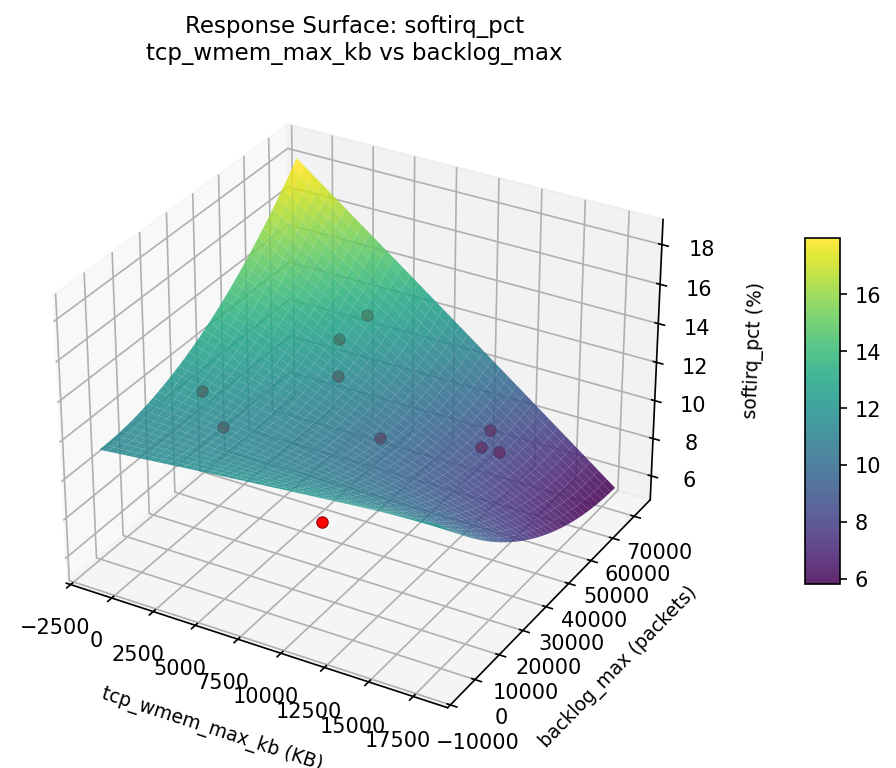 RSM surface: softirq pct tcp wmem max kb vs backlog max