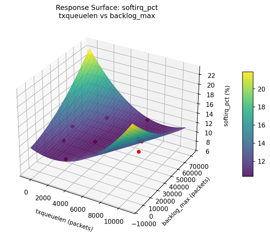 RSM surface: softirq pct txqueuelen vs backlog max