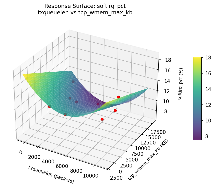 RSM surface: softirq pct txqueuelen vs tcp wmem max kb