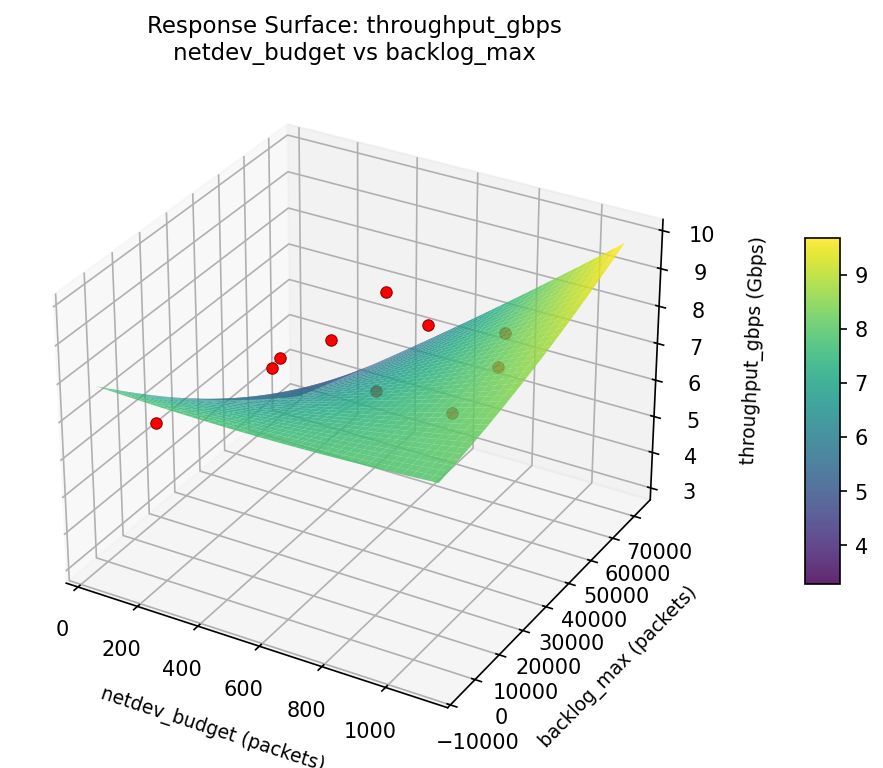 RSM surface: throughput gbps netdev budget vs backlog max